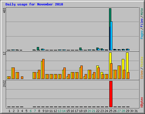 Daily usage for November 2010