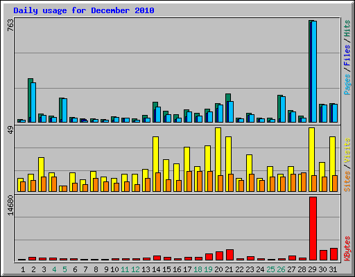 Daily usage for December 2010