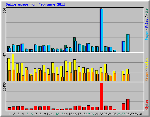 Daily usage for February 2011