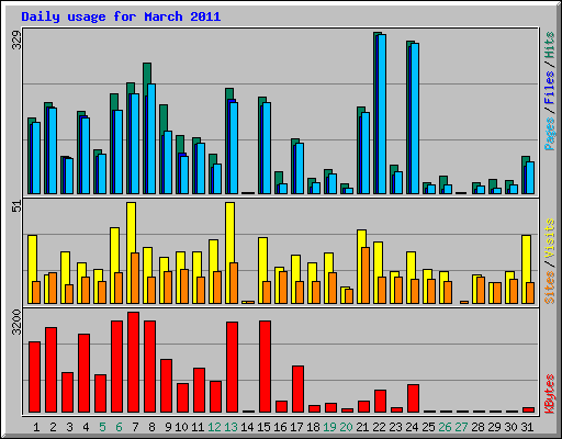 Daily usage for March 2011