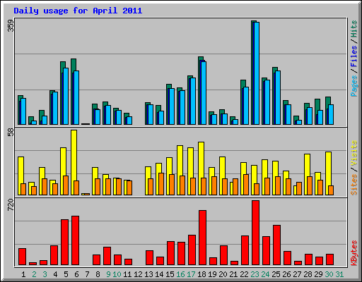 Daily usage for April 2011