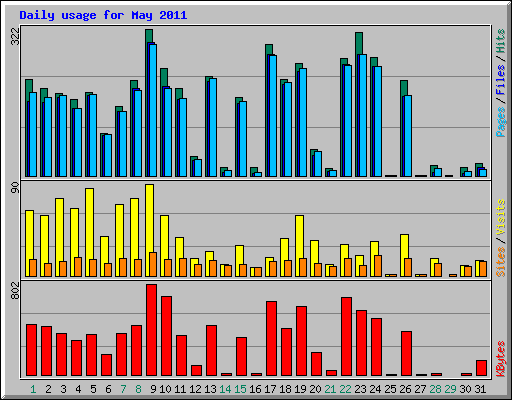 Daily usage for May 2011