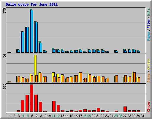 Daily usage for June 2011