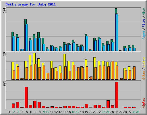 Daily usage for July 2011