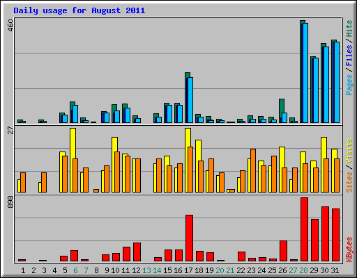 Daily usage for August 2011