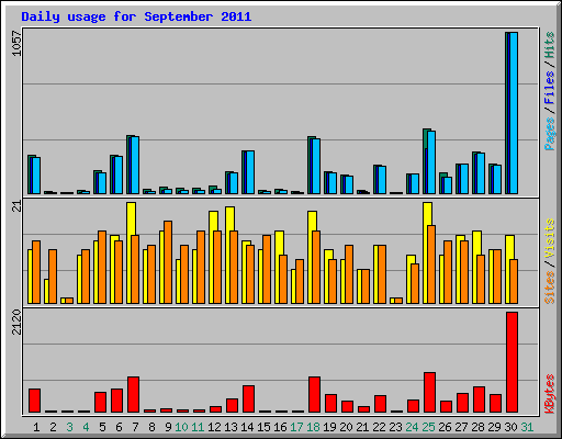 Daily usage for September 2011