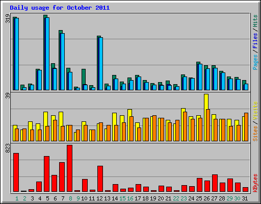 Daily usage for October 2011