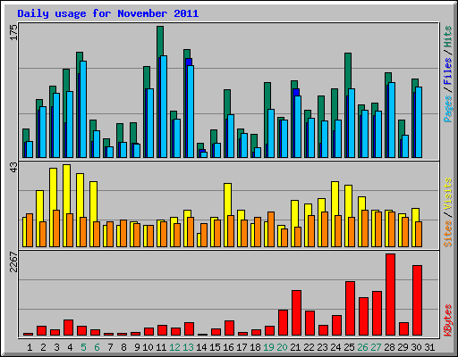 Daily usage for November 2011