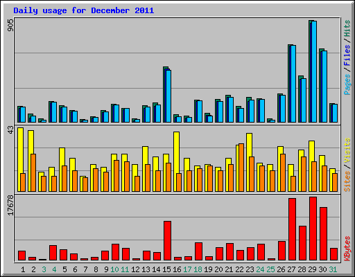 Daily usage for December 2011