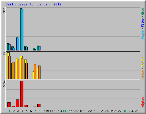 Daily usage for January 2012