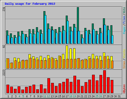 Daily usage for February 2012