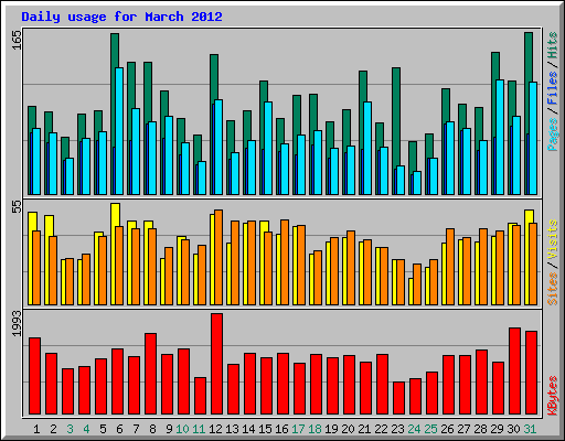 Daily usage for March 2012