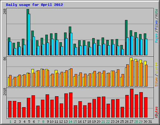 Daily usage for April 2012