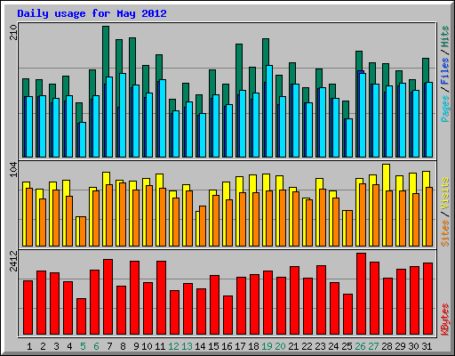 Daily usage for May 2012