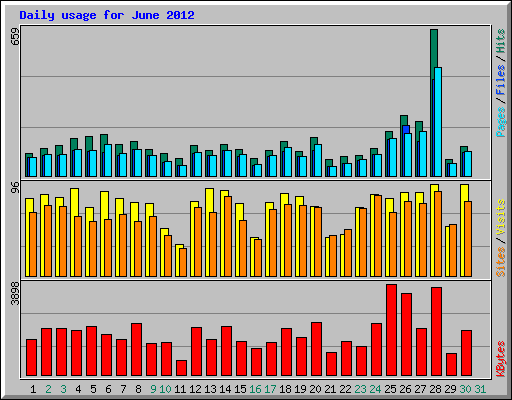 Daily usage for June 2012