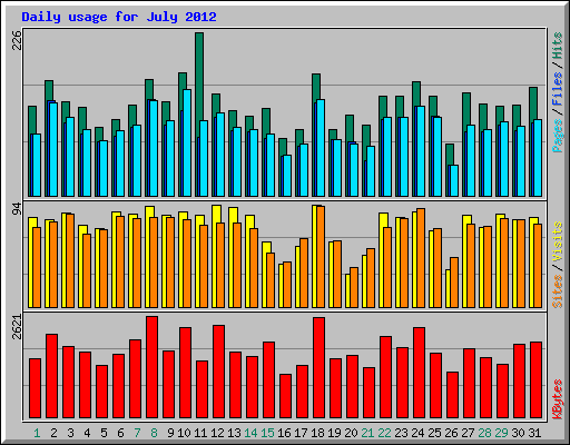 Daily usage for July 2012