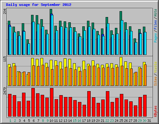 Daily usage for September 2012