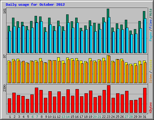 Daily usage for October 2012