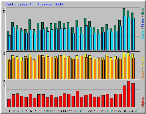 Daily usage for November 2012