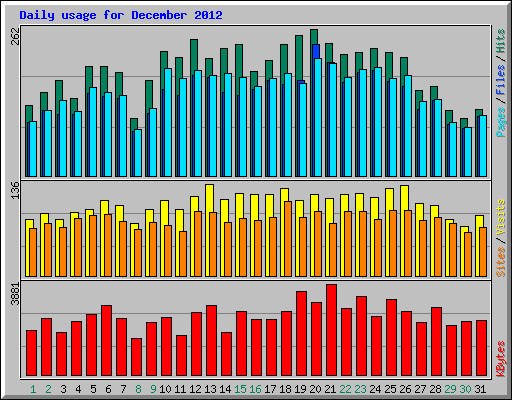 Daily usage for December 2012