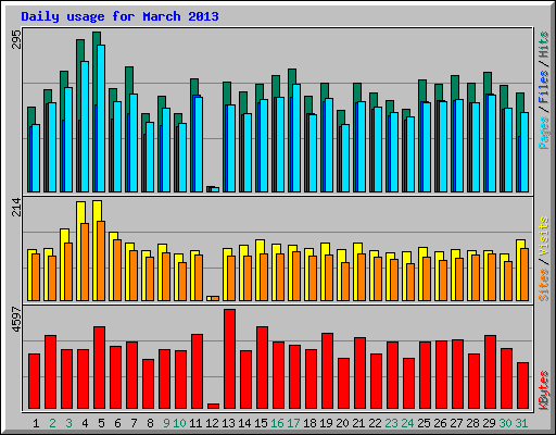 Daily usage for March 2013