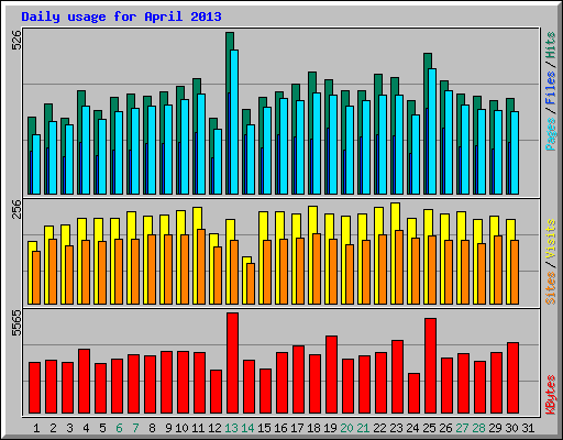 Daily usage for April 2013