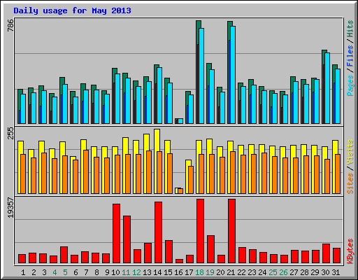 Daily usage for May 2013