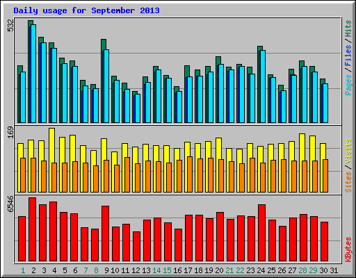 Daily usage for September 2013