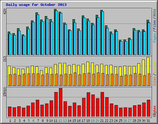 Daily usage for October 2013