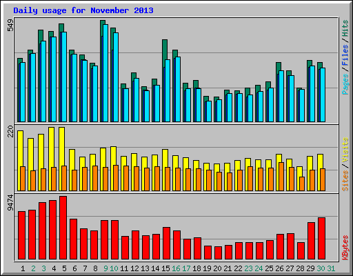 Daily usage for November 2013