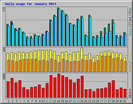 Daily usage for January 2014