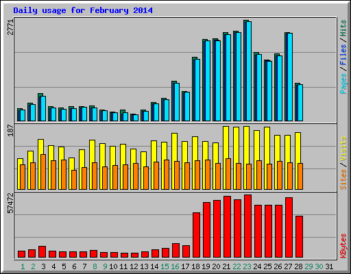 Daily usage for February 2014