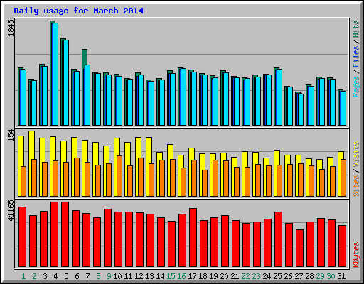 Daily usage for March 2014