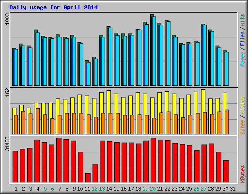 Daily usage for April 2014