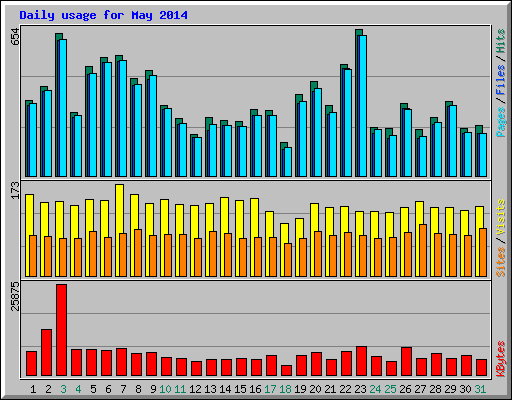 Daily usage for May 2014