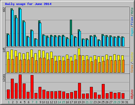 Daily usage for June 2014