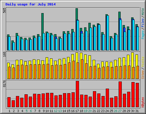 Daily usage for July 2014