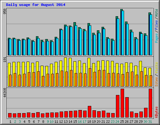 Daily usage for August 2014