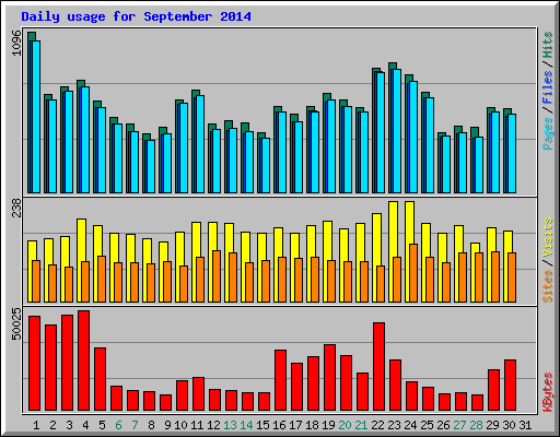 Daily usage for September 2014