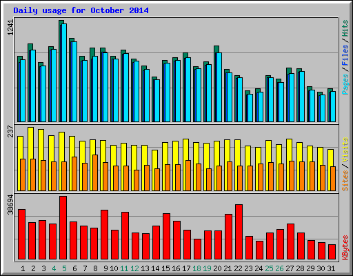 Daily usage for October 2014