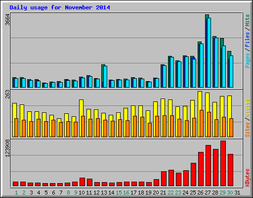 Daily usage for November 2014