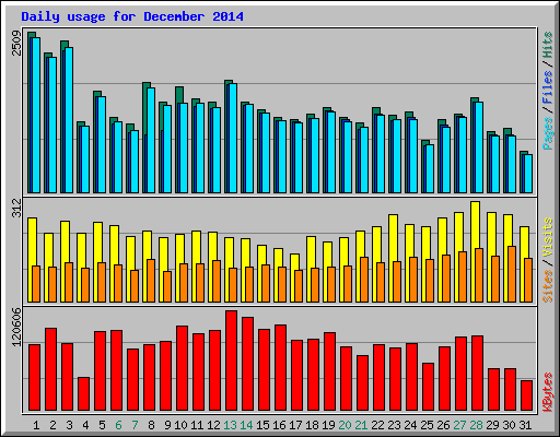 Daily usage for December 2014