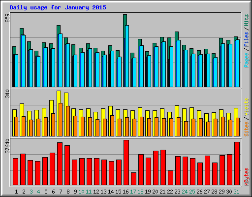 Daily usage for January 2015