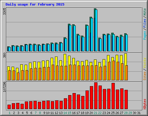 Daily usage for February 2015