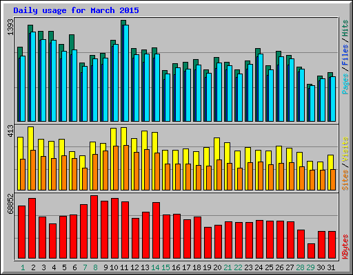 Daily usage for March 2015