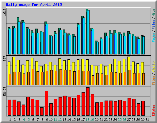 Daily usage for April 2015