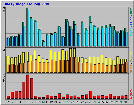 Daily usage for May 2015