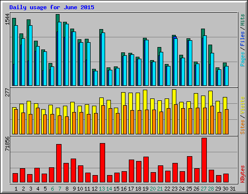 Daily usage for June 2015