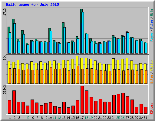 Daily usage for July 2015