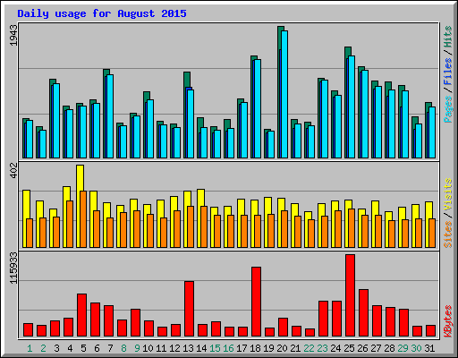 Daily usage for August 2015